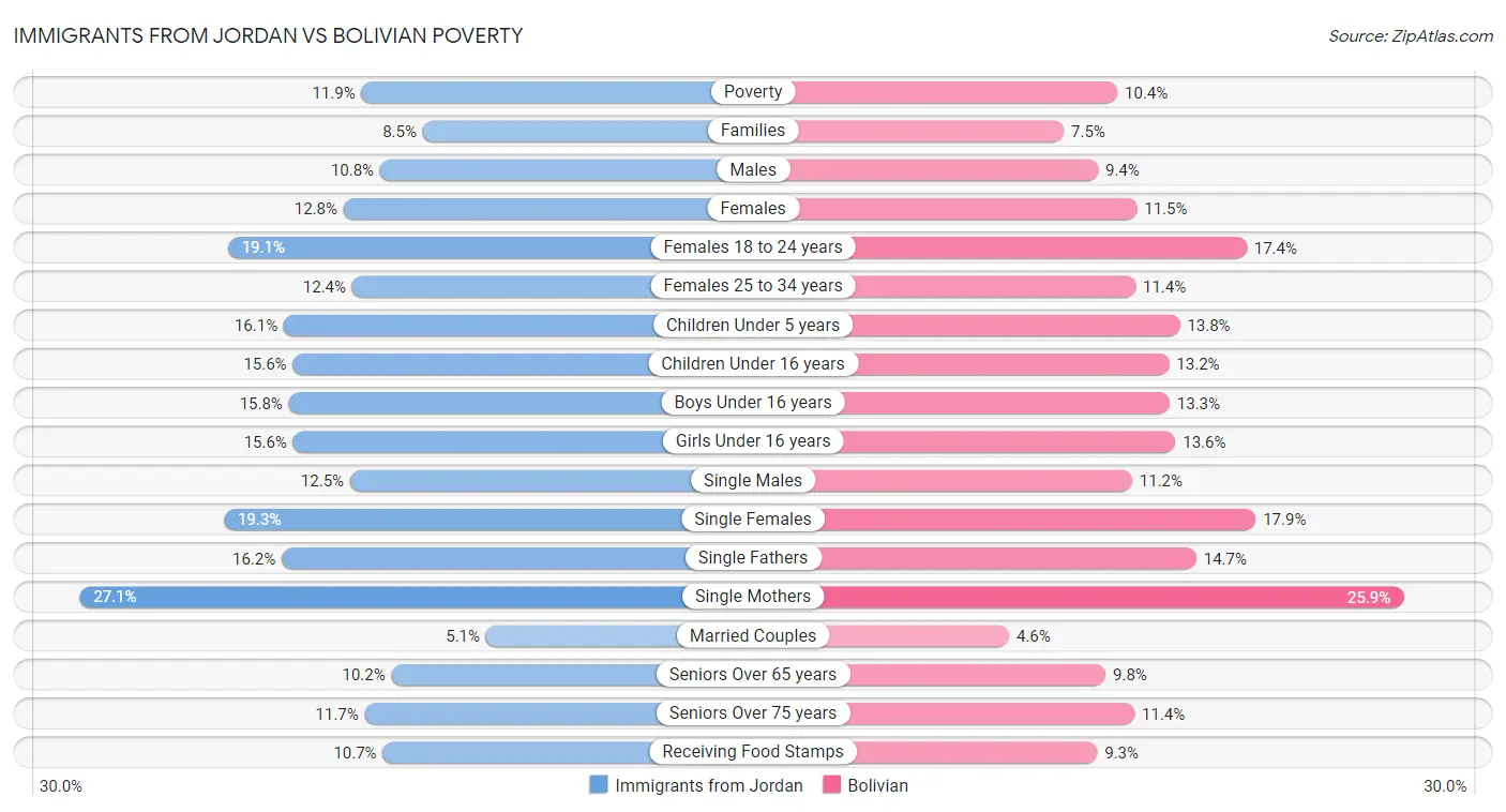 Immigrants from Jordan vs Bolivian Poverty