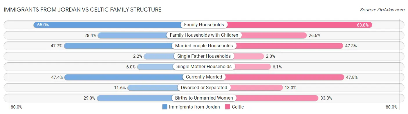 Immigrants from Jordan vs Celtic Family Structure