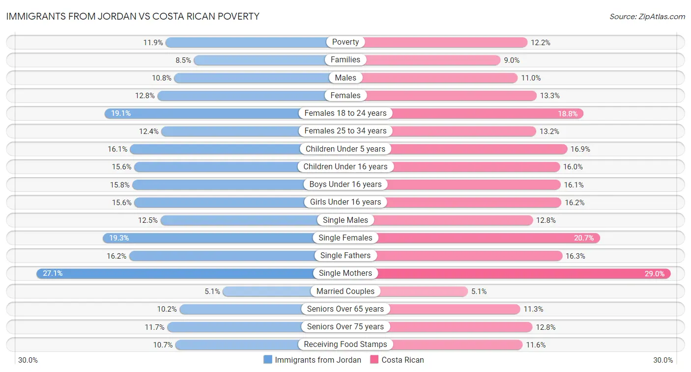 Immigrants from Jordan vs Costa Rican Poverty