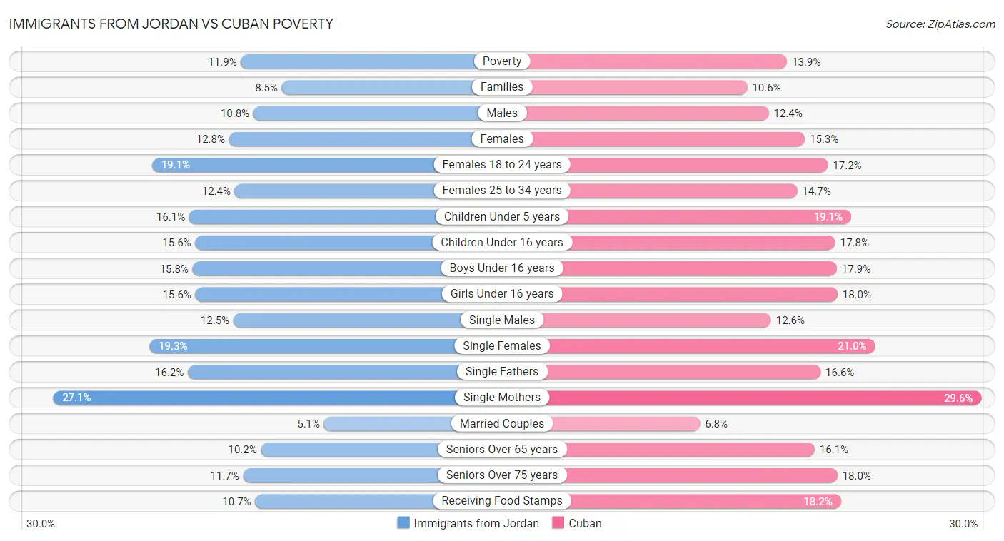 Immigrants from Jordan vs Cuban Poverty