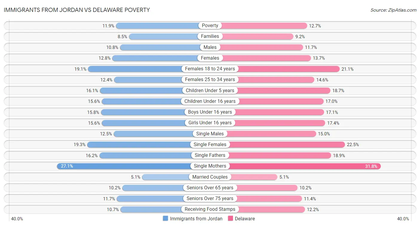 Immigrants from Jordan vs Delaware Poverty