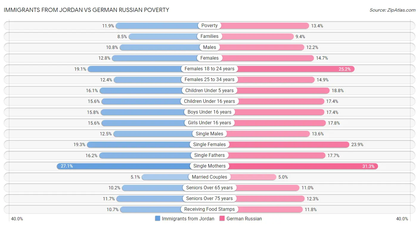 Immigrants from Jordan vs German Russian Poverty