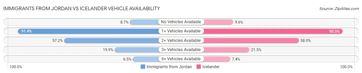 Immigrants from Jordan vs Icelander Vehicle Availability
