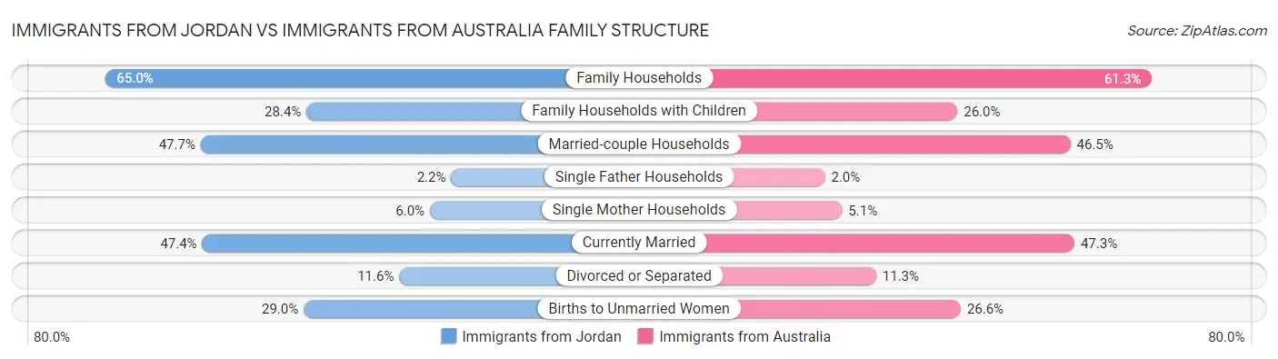 Immigrants from Jordan vs Immigrants from Australia Family Structure