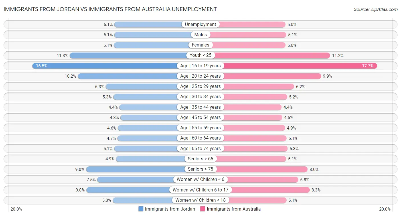 Immigrants from Jordan vs Immigrants from Australia Unemployment