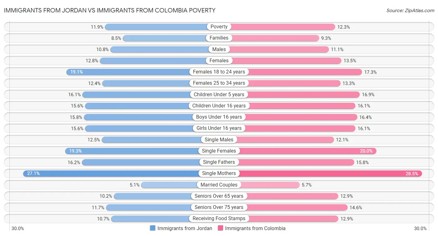 Immigrants from Jordan vs Immigrants from Colombia Poverty