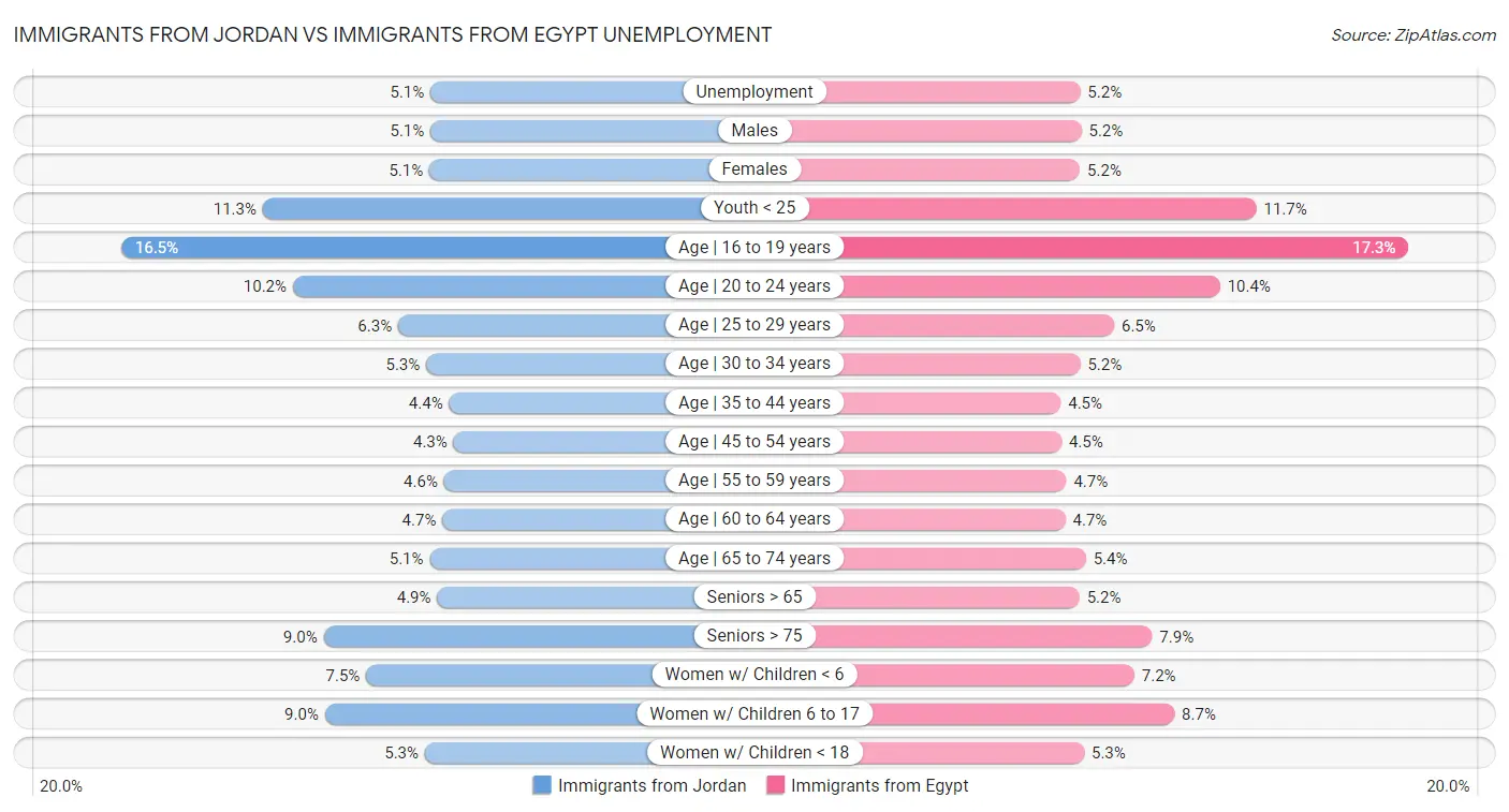 Immigrants from Jordan vs Immigrants from Egypt Unemployment