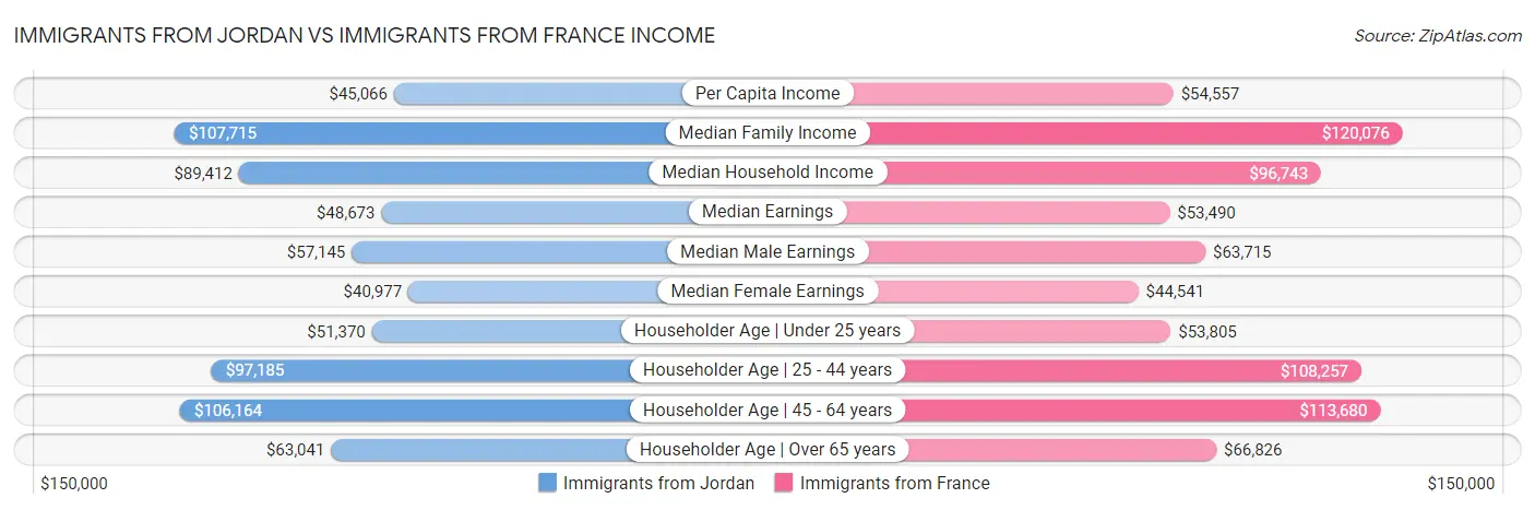 Immigrants from Jordan vs Immigrants from France Income