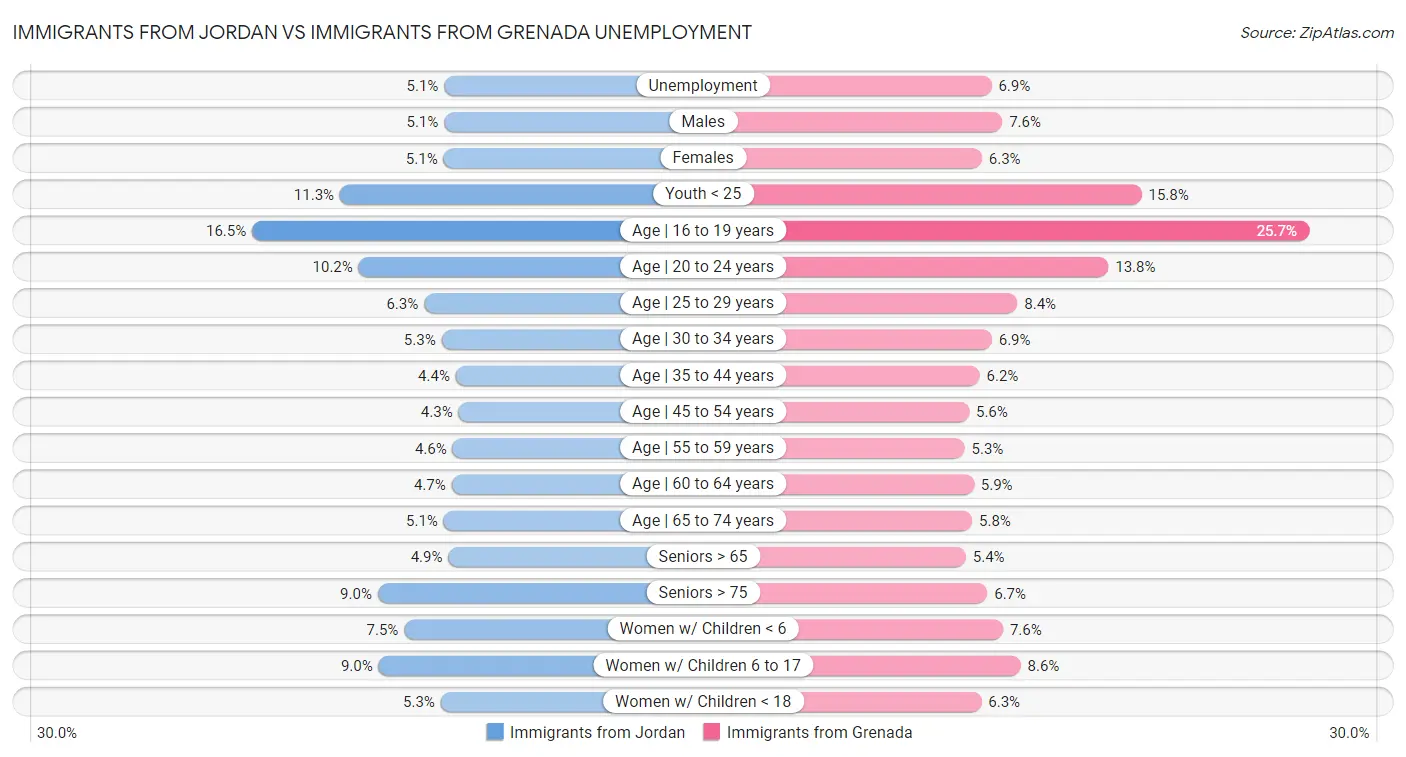 Immigrants from Jordan vs Immigrants from Grenada Unemployment