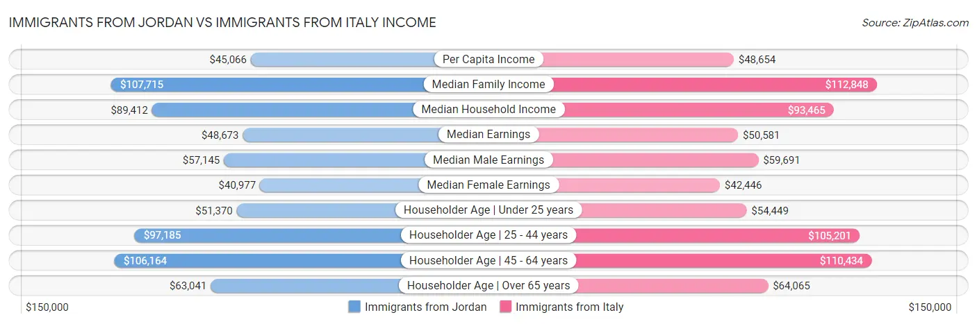 Immigrants from Jordan vs Immigrants from Italy Income