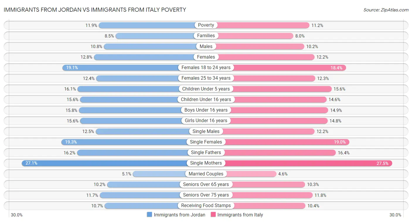Immigrants from Jordan vs Immigrants from Italy Poverty