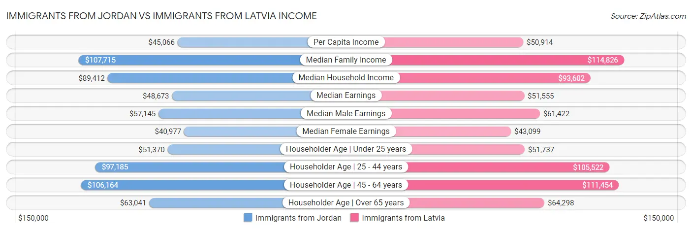 Immigrants from Jordan vs Immigrants from Latvia Income