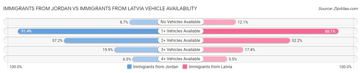 Immigrants from Jordan vs Immigrants from Latvia Vehicle Availability