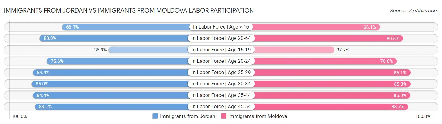 Immigrants from Jordan vs Immigrants from Moldova Labor Participation
