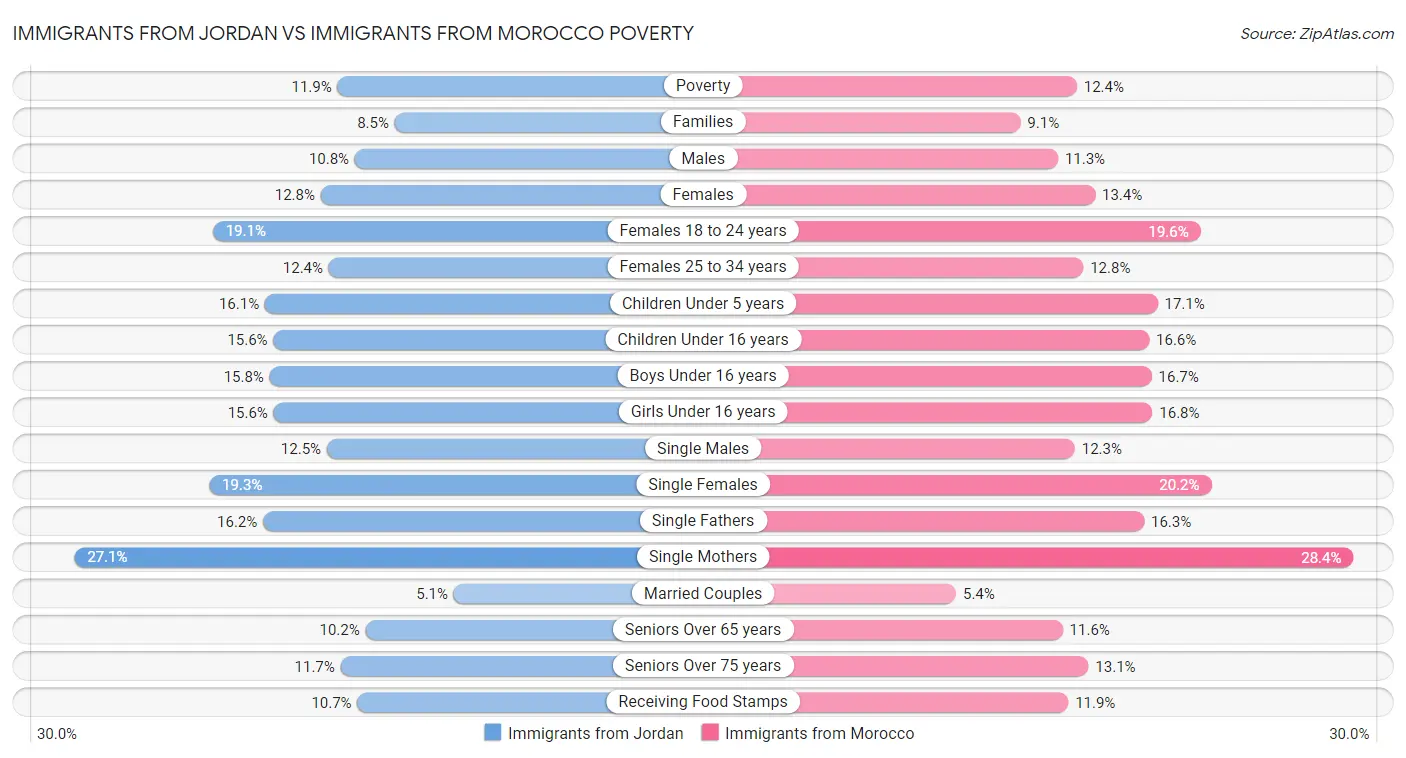 Immigrants from Jordan vs Immigrants from Morocco Poverty