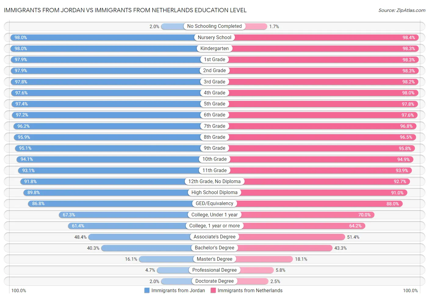 Immigrants from Jordan vs Immigrants from Netherlands Education Level