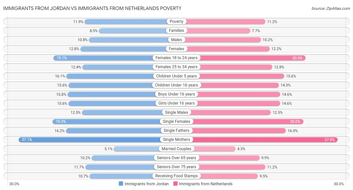 Immigrants from Jordan vs Immigrants from Netherlands Poverty