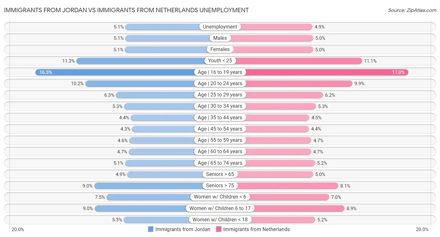 Immigrants from Jordan vs Immigrants from Netherlands Unemployment