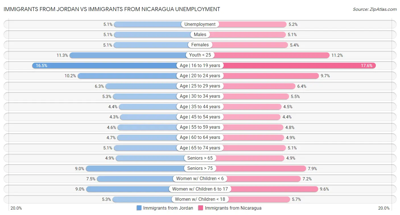 Immigrants from Jordan vs Immigrants from Nicaragua Unemployment