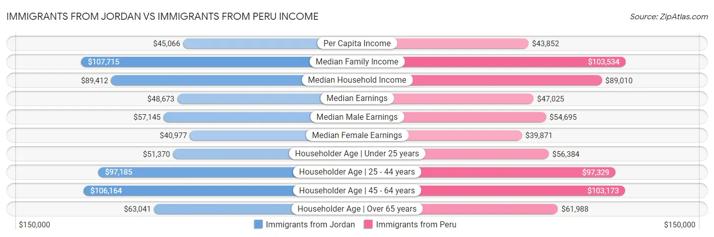 Immigrants from Jordan vs Immigrants from Peru Income