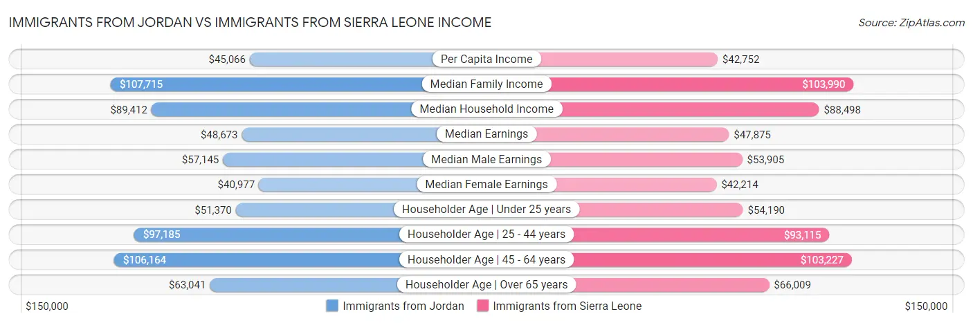 Immigrants from Jordan vs Immigrants from Sierra Leone Income