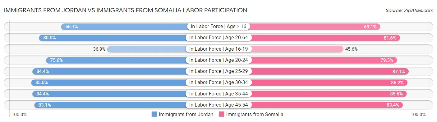 Immigrants from Jordan vs Immigrants from Somalia Labor Participation