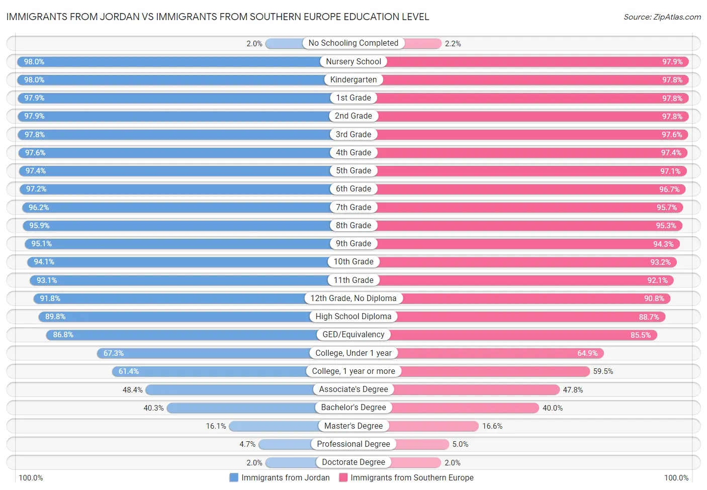 Immigrants from Jordan vs Immigrants from Southern Europe Education Level