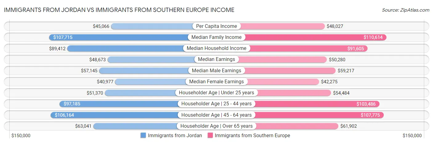 Immigrants from Jordan vs Immigrants from Southern Europe Income