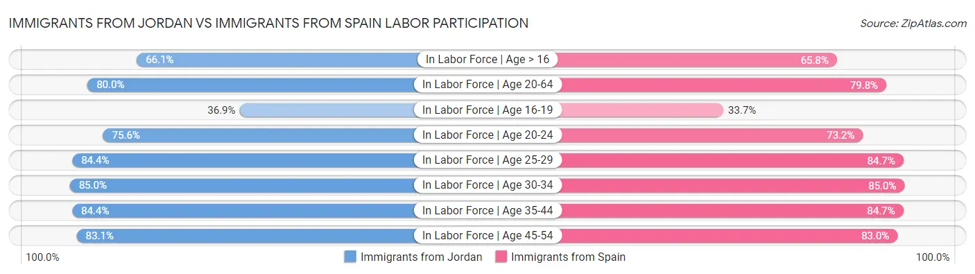 Immigrants from Jordan vs Immigrants from Spain Labor Participation