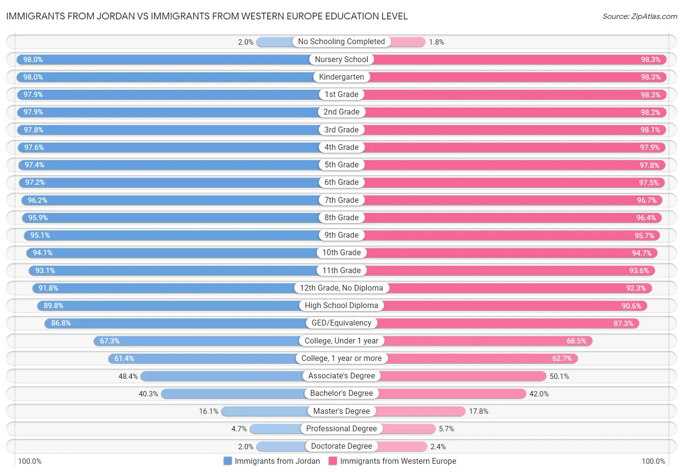 Immigrants from Jordan vs Immigrants from Western Europe Education Level
