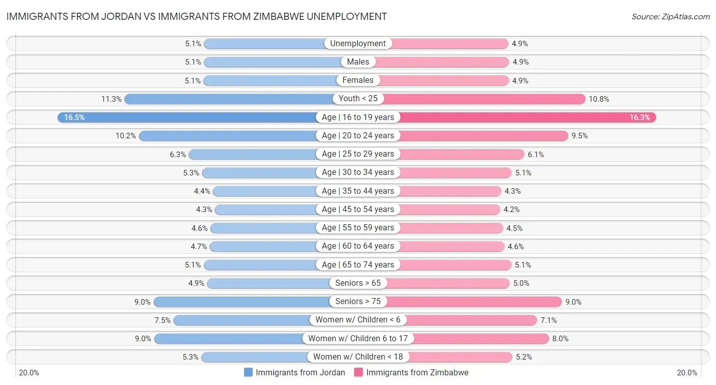 Immigrants from Jordan vs Immigrants from Zimbabwe Unemployment