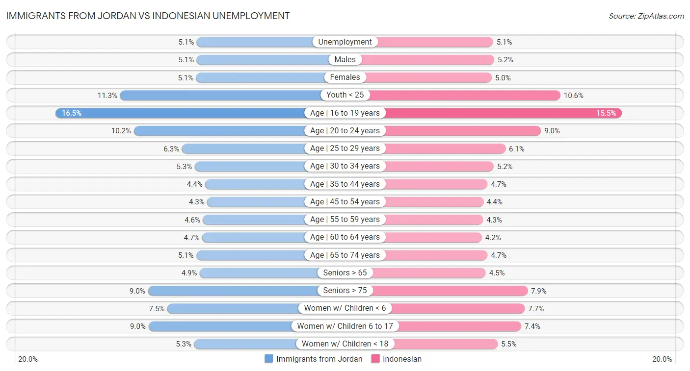 Immigrants from Jordan vs Indonesian Unemployment