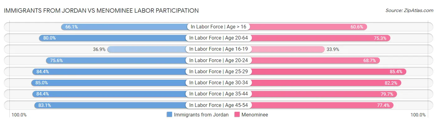 Immigrants from Jordan vs Menominee Labor Participation