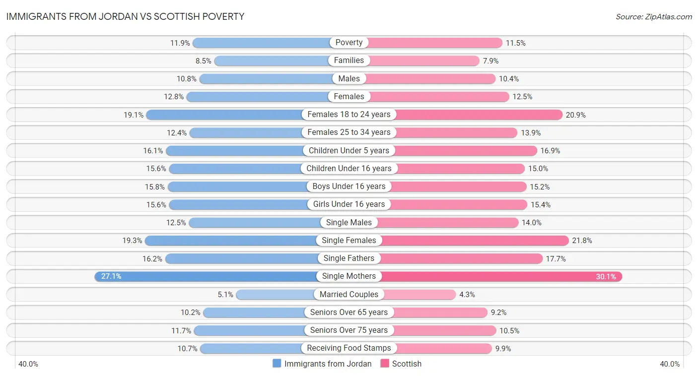 Immigrants from Jordan vs Scottish Poverty