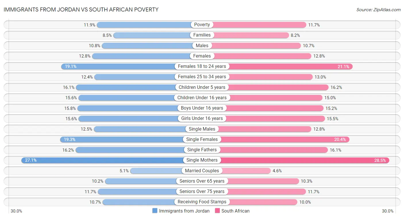 Immigrants from Jordan vs South African Poverty