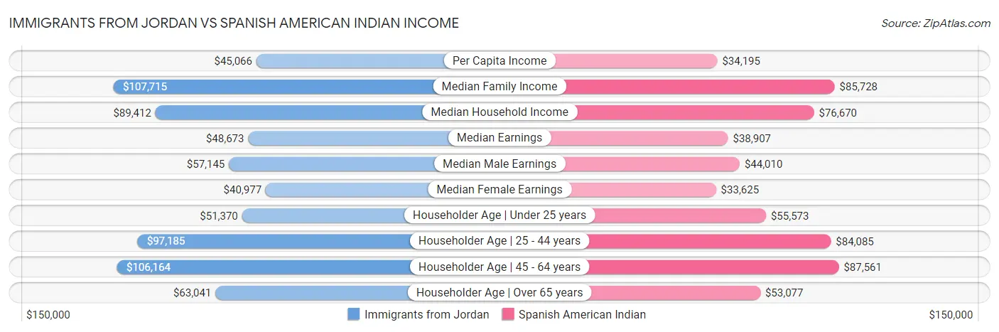 Immigrants from Jordan vs Spanish American Indian Income