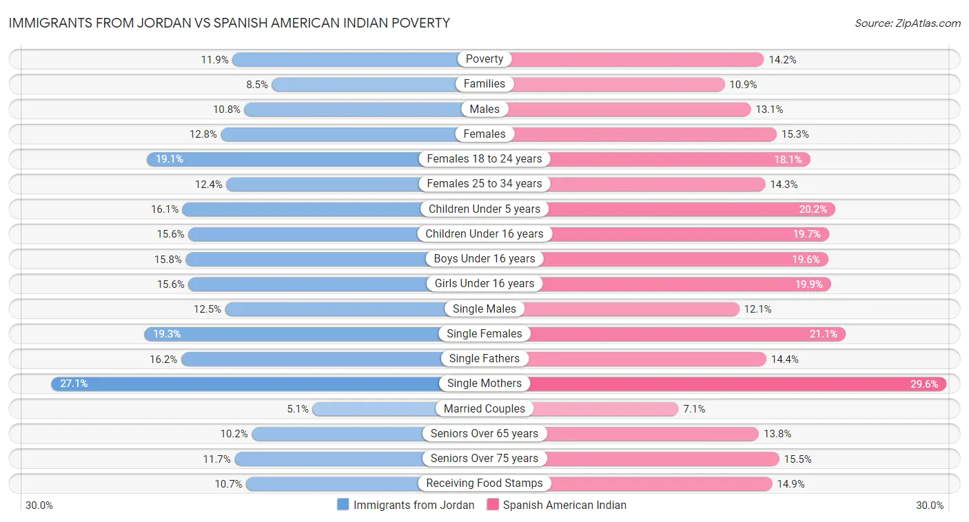 Immigrants from Jordan vs Spanish American Indian Poverty