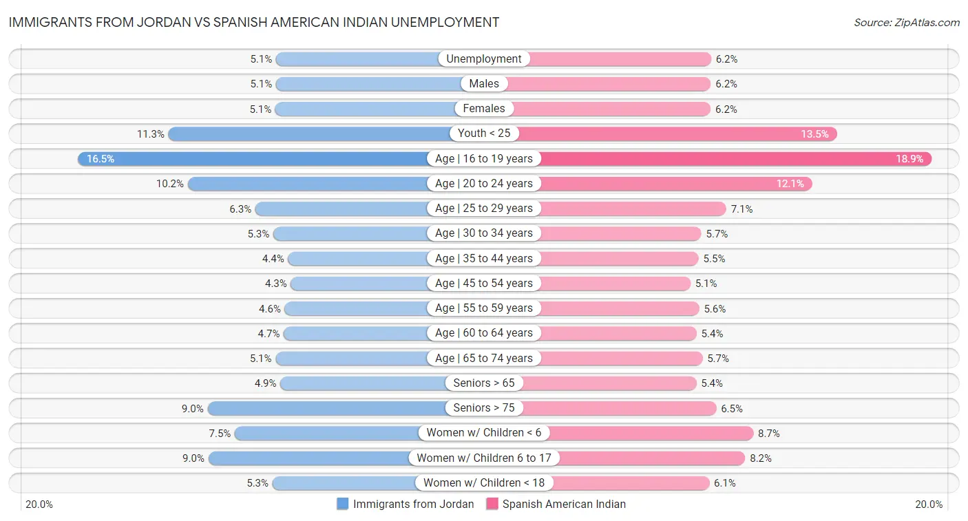 Immigrants from Jordan vs Spanish American Indian Unemployment