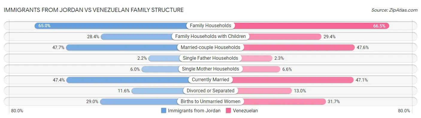 Immigrants from Jordan vs Venezuelan Family Structure
