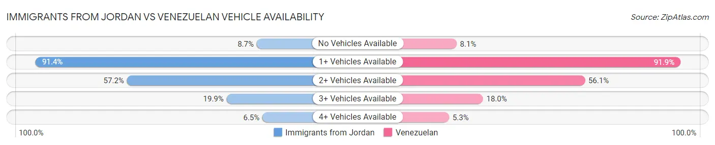 Immigrants from Jordan vs Venezuelan Vehicle Availability