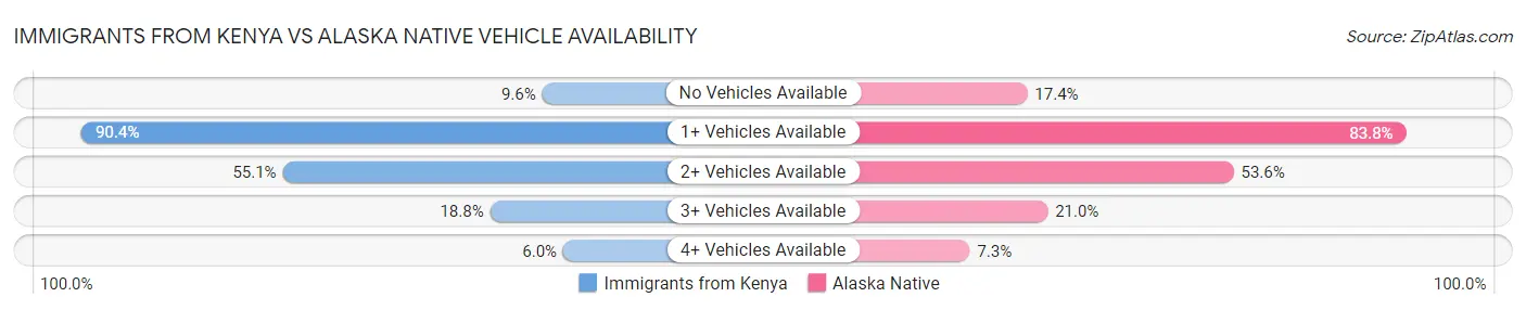 Immigrants from Kenya vs Alaska Native Vehicle Availability