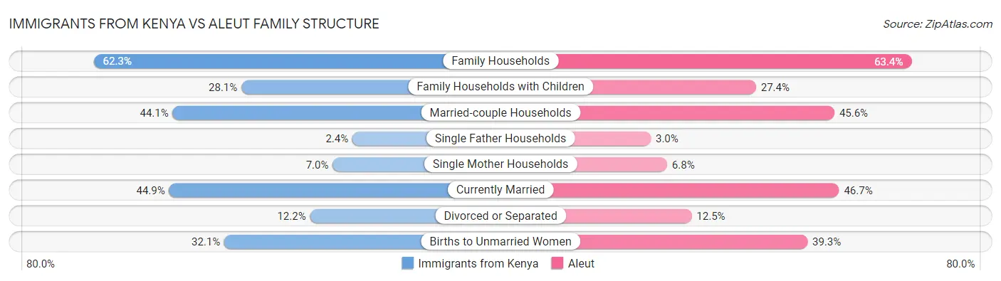 Immigrants from Kenya vs Aleut Family Structure