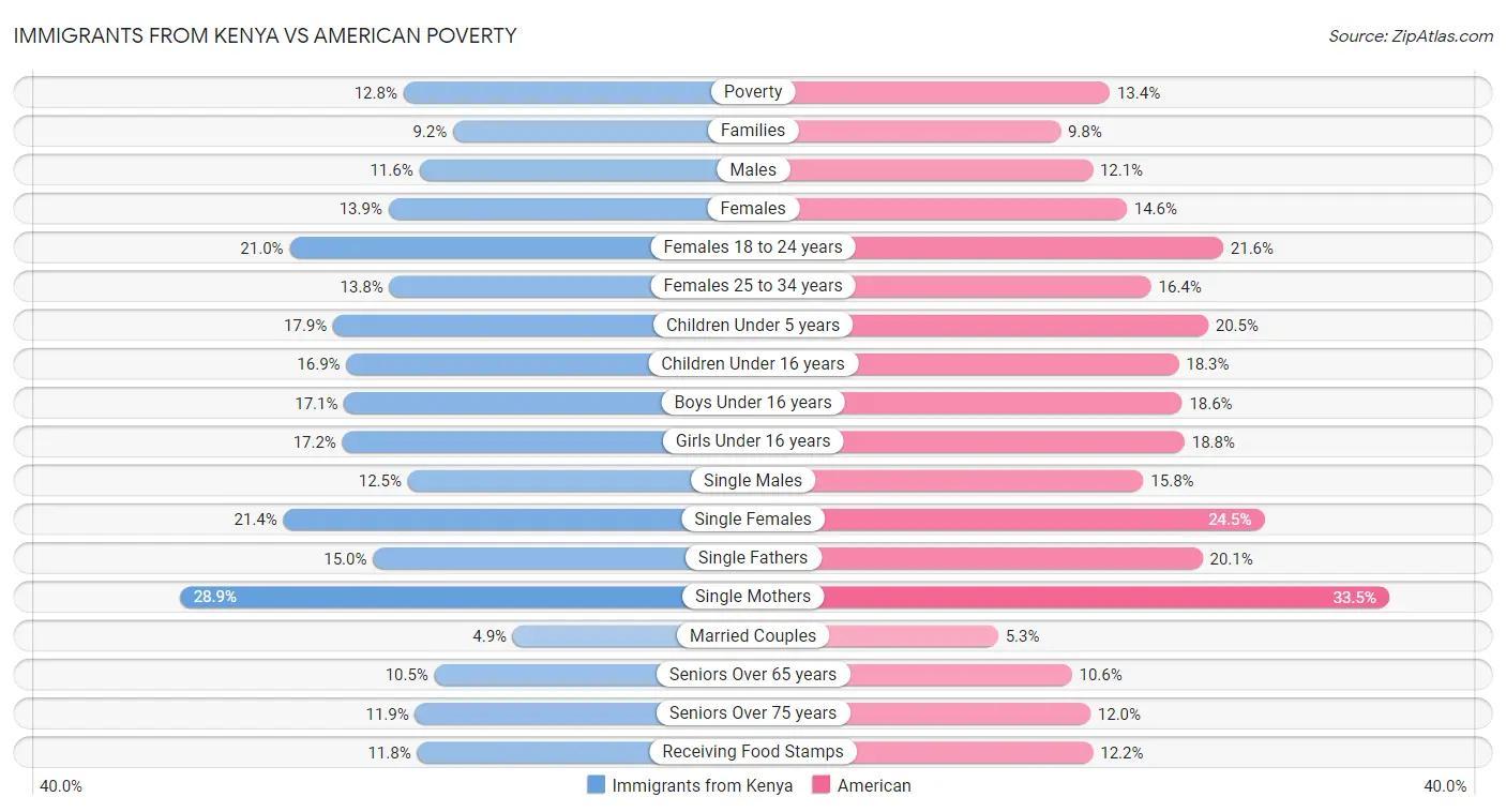 Immigrants from Kenya vs American Poverty