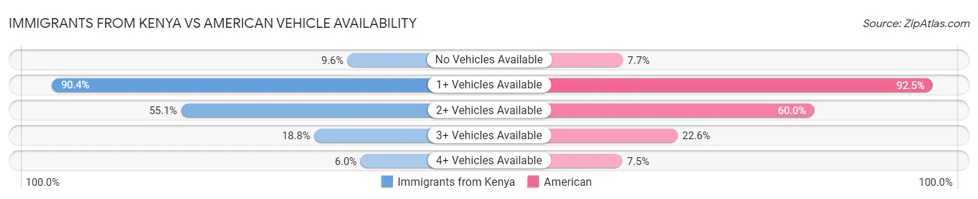 Immigrants from Kenya vs American Vehicle Availability