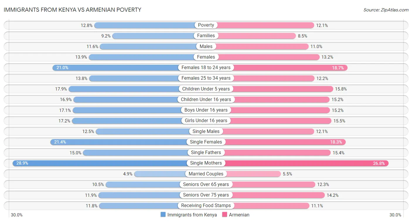 Immigrants from Kenya vs Armenian Poverty
