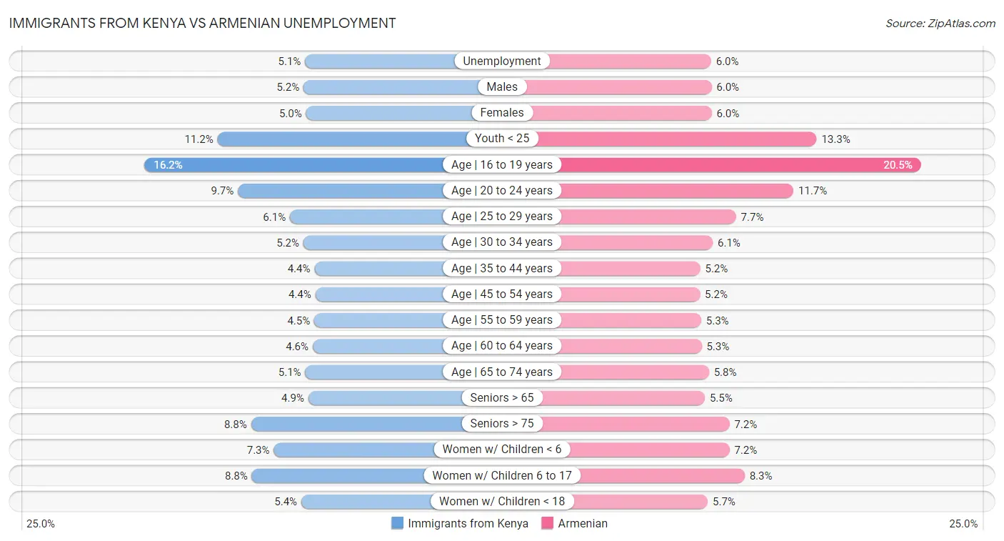 Immigrants from Kenya vs Armenian Unemployment