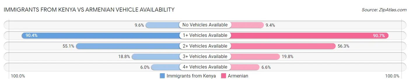 Immigrants from Kenya vs Armenian Vehicle Availability