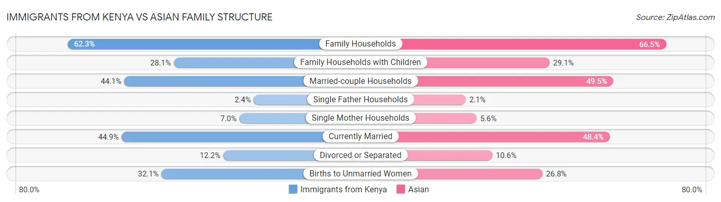 Immigrants from Kenya vs Asian Family Structure
