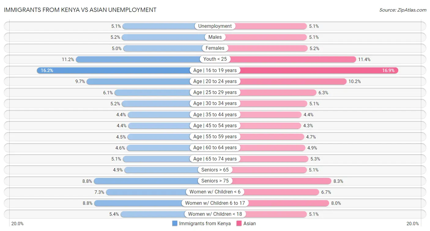 Immigrants from Kenya vs Asian Unemployment