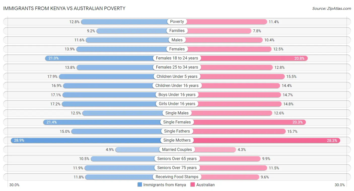 Immigrants from Kenya vs Australian Poverty